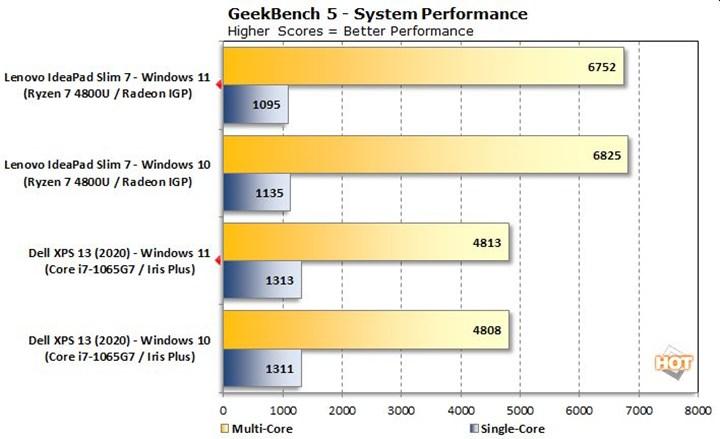 Windows 11, Windows 10'dan yavaş çıktı